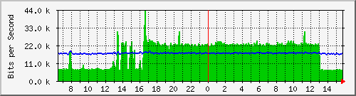 ec-9300_gigabitethernet6_0_26 Traffic Graph