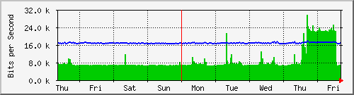 week