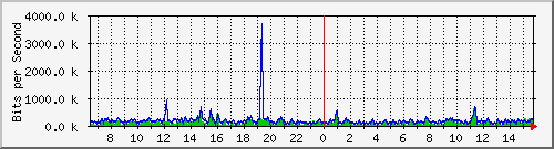 ec-9300_gigabitethernet6_0_27 Traffic Graph