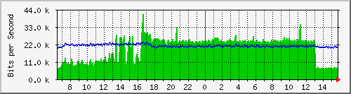 ec-9300_gigabitethernet6_0_29 Traffic Graph