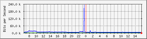 ec-9300_gigabitethernet6_0_31 Traffic Graph