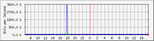 ec-9300_gigabitethernet6_0_32 Traffic Graph