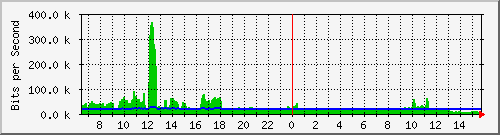 ec-9300_gigabitethernet6_0_33 Traffic Graph