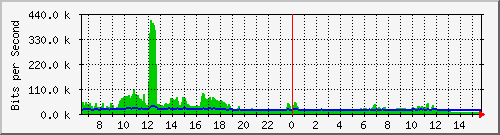 ec-9300_gigabitethernet6_0_35 Traffic Graph