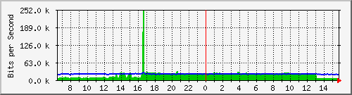 ec-9300_gigabitethernet6_0_37 Traffic Graph