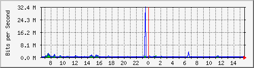 ec-9300_gigabitethernet6_0_4 Traffic Graph