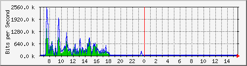 ec-9300_gigabitethernet6_0_42 Traffic Graph