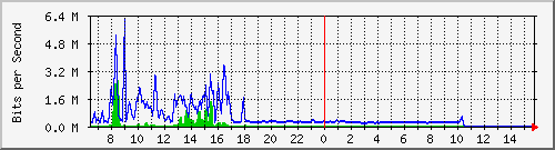 ec-9300_gigabitethernet6_0_44 Traffic Graph