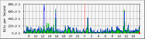 ec-9300_gigabitethernet6_0_46 Traffic Graph