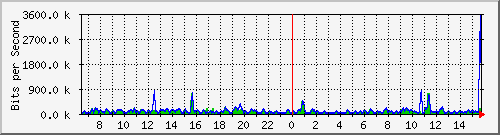 ec-9300_gigabitethernet6_0_47 Traffic Graph