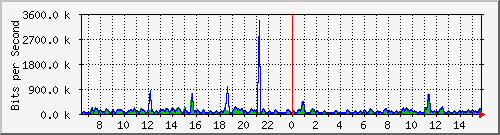 ec-9300_gigabitethernet6_0_48 Traffic Graph