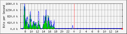 ec-9300_gigabitethernet6_0_5 Traffic Graph