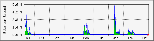 week