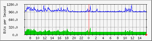ec-9300_gigabitethernet6_0_6 Traffic Graph