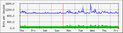 week