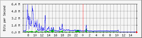 ec-9300_gigabitethernet6_0_8 Traffic Graph