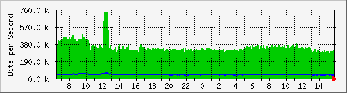 ec-9300_gigabitethernet6_0_9 Traffic Graph
