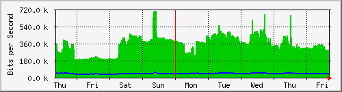 week