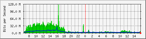 ec-9300_port-channel1 Traffic Graph