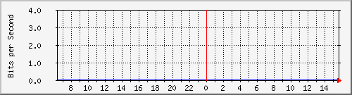ec-9300_stackport4 Traffic Graph