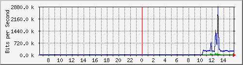 ec-9300_tengigabitethernet1_0_38 Traffic Graph
