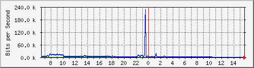 ec-9300_tengigabitethernet1_0_39 Traffic Graph