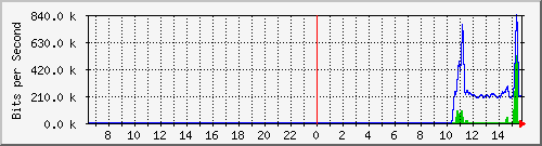 ec-9300_tengigabitethernet1_0_40 Traffic Graph