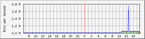 ec-9300_tengigabitethernet1_0_41 Traffic Graph
