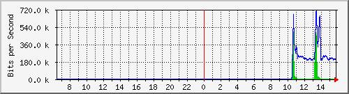 ec-9300_tengigabitethernet1_0_42 Traffic Graph