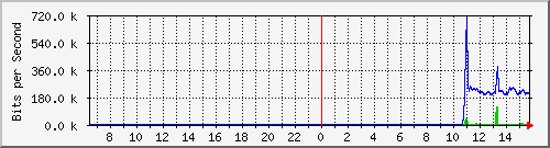 ec-9300_tengigabitethernet1_0_43 Traffic Graph