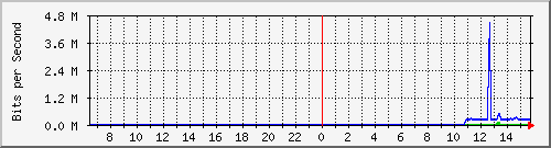 ec-9300_tengigabitethernet1_0_45 Traffic Graph