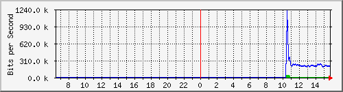 ec-9300_tengigabitethernet1_0_46 Traffic Graph
