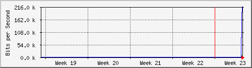 month