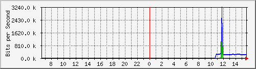ec-9300_tengigabitethernet1_0_48 Traffic Graph