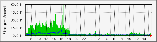 ec-9300_twentyfivegige1_1_1 Traffic Graph