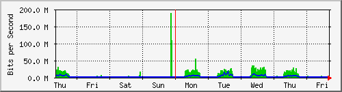 week