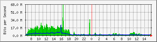 ec-9300_twentyfivegige6_1_1 Traffic Graph