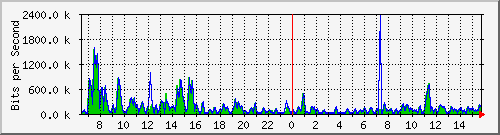 ec-9300_twogigabitethernet1_0_1 Traffic Graph