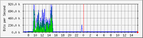 ec-9300_twogigabitethernet1_0_11 Traffic Graph