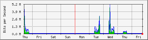 week