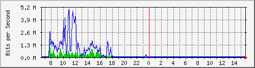 ec-9300_twogigabitethernet1_0_13 Traffic Graph