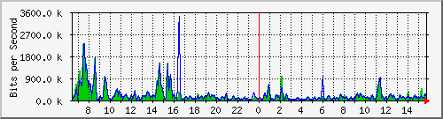 ec-9300_twogigabitethernet1_0_14 Traffic Graph