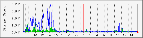 ec-9300_twogigabitethernet1_0_15 Traffic Graph
