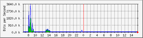 ec-9300_twogigabitethernet1_0_17 Traffic Graph
