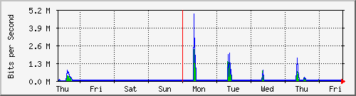 week
