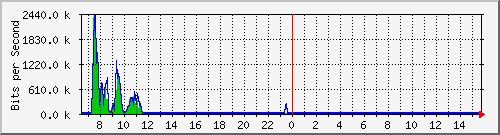 ec-9300_twogigabitethernet1_0_19 Traffic Graph