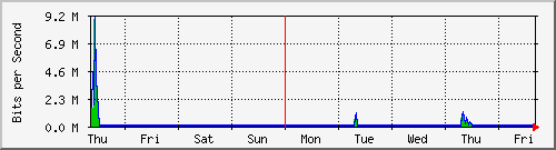 week