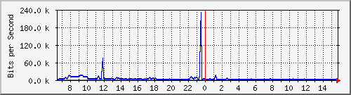 ec-9300_twogigabitethernet1_0_2 Traffic Graph