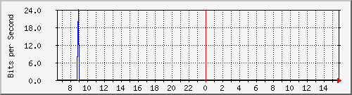 ec-9300_twogigabitethernet1_0_20 Traffic Graph