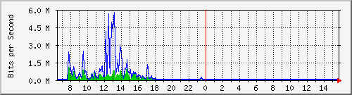 ec-9300_twogigabitethernet1_0_25 Traffic Graph